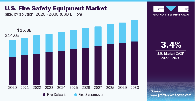 U.S. fire safety equipment market size, by solution, 2020 - 2030 (USD Billion)