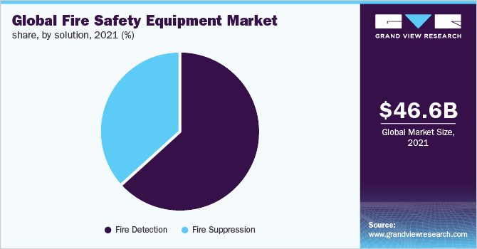 Global fire safety equipment market share, by solution, 2021 (%)